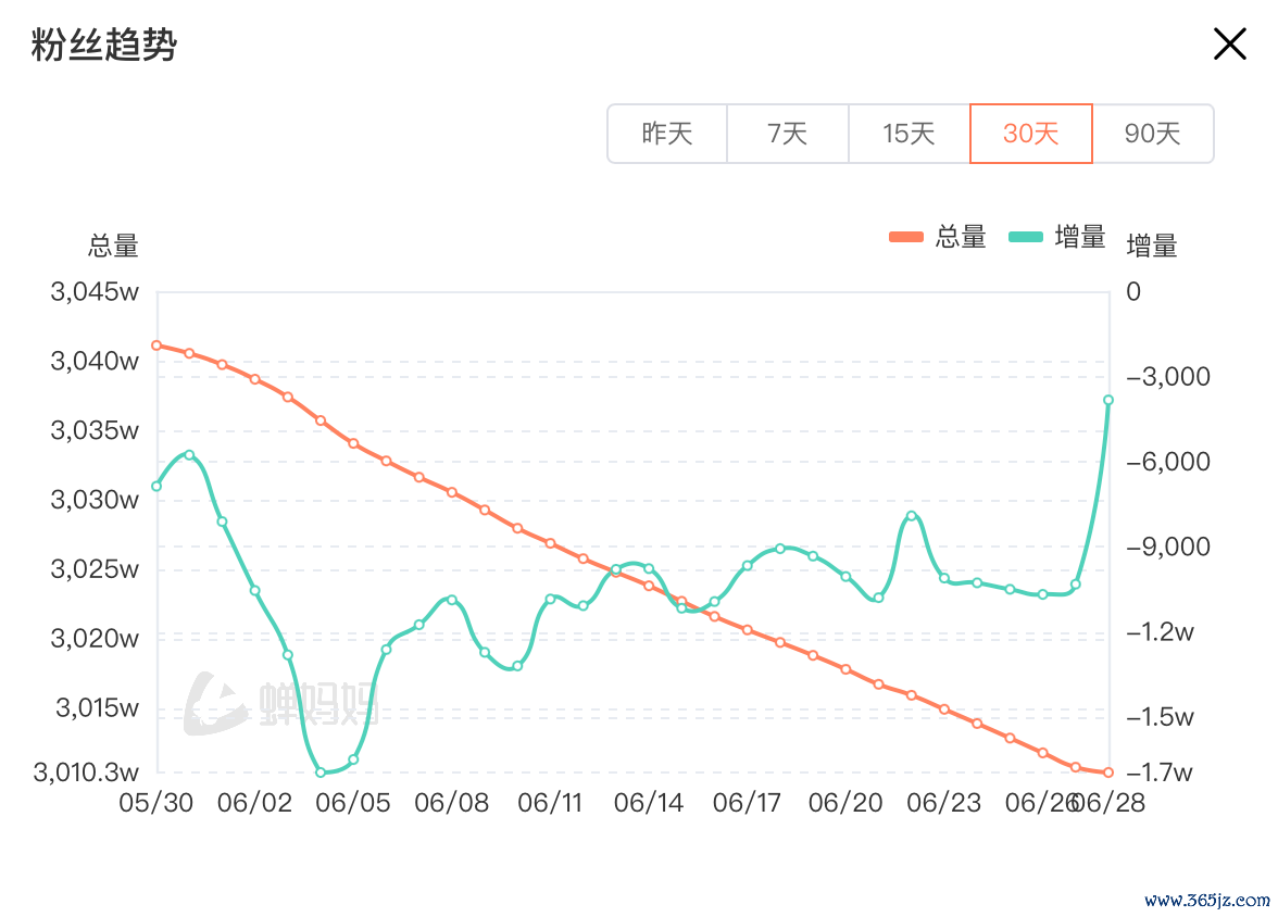 蝉妈妈数据近30日东方甄选粉丝量走势